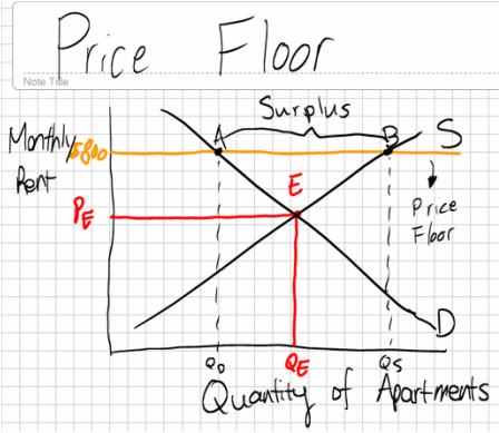 what is a price floor and a price ceiling